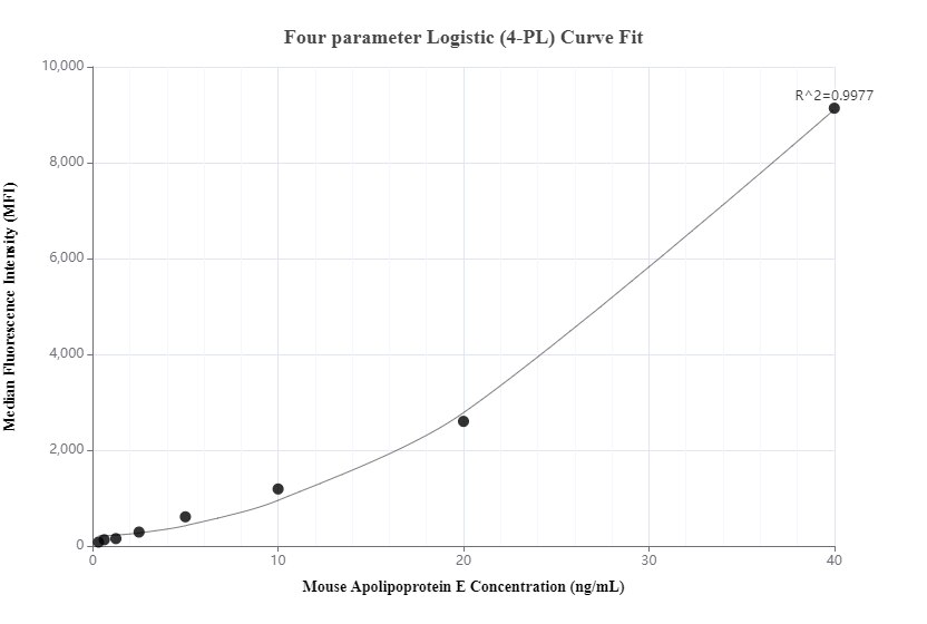 Cytometric bead array standard curve of MP00712-2, MOUSE Apoe Recombinant Matched Antibody Pair, PBS Only. Capture antibody: 83728-2-PBS. Detection antibody: 83728-1-PBS. Standard: Eg1093. Range: 0.313-40 ng/mL.  